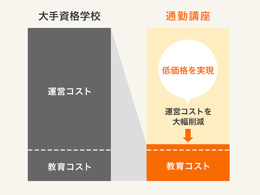 圧倒的な低価格