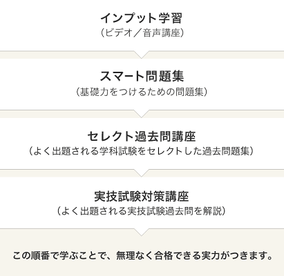 段階的なアウトプット学習